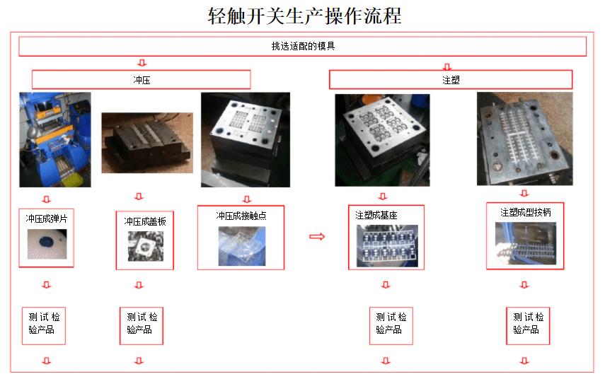 浙江轻触开关生产流程图.jpg